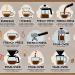 An educational image explaining common coffee terminology and different brewing methods The image should be divided into sections each dedicated to webp