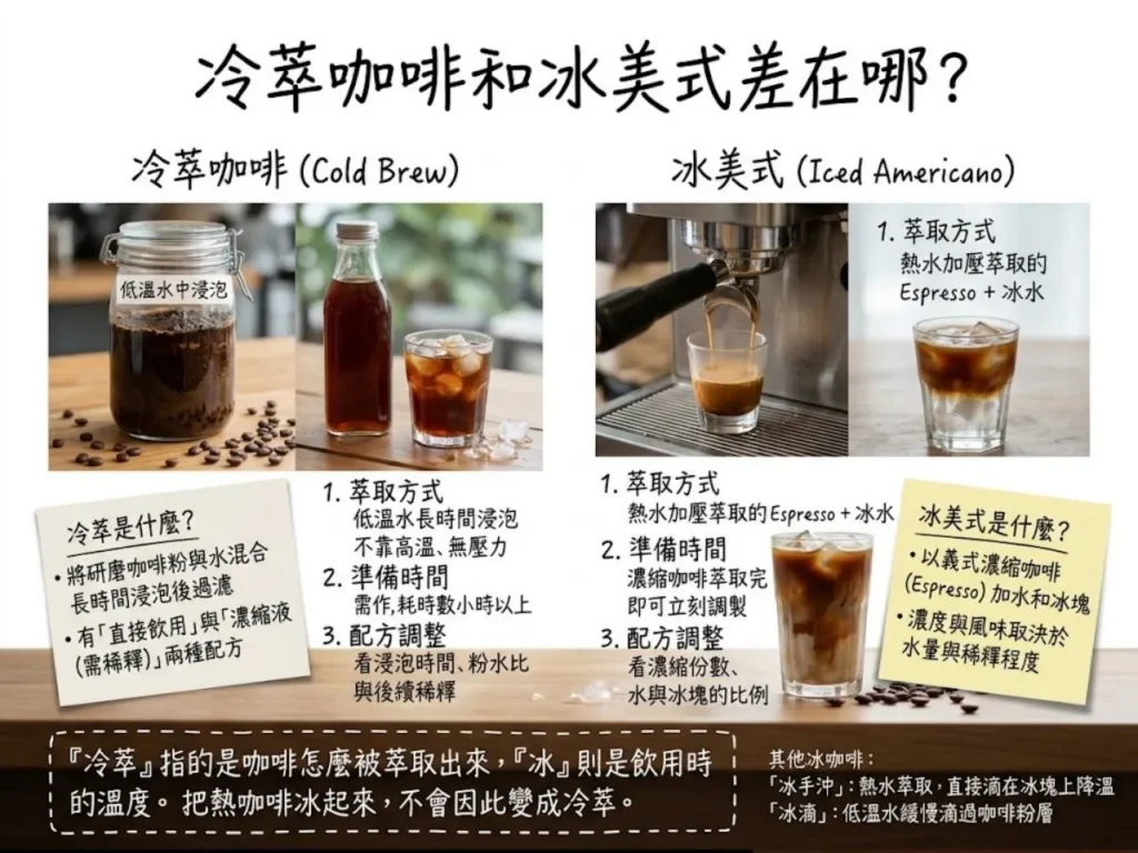 冷萃咖啡和冰美式差別 冷萃咖啡 冰美式 冷萃咖啡因 冷萃咖啡比較不酸 冷萃和美式差別 冷萃咖啡口感 冰美式咖啡因 冷萃咖啡豆推薦 冷萃咖啡和冰滴差別